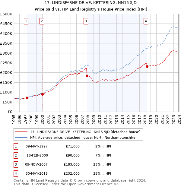 17, LINDISFARNE DRIVE, KETTERING, NN15 5JD: Price paid vs HM Land Registry's House Price Index
