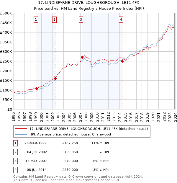 17, LINDISFARNE DRIVE, LOUGHBOROUGH, LE11 4FX: Price paid vs HM Land Registry's House Price Index