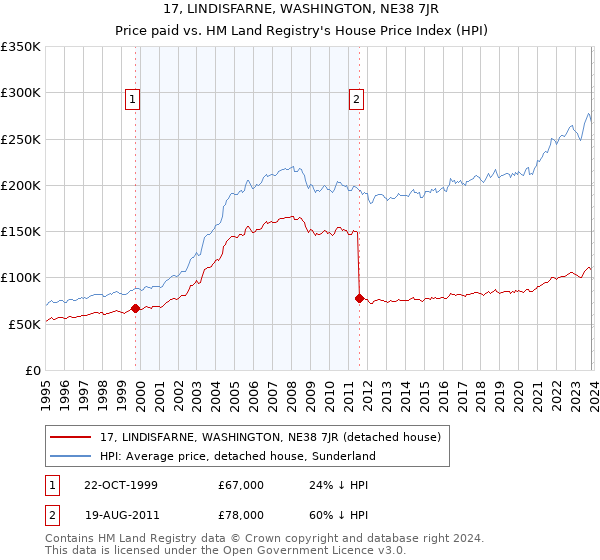 17, LINDISFARNE, WASHINGTON, NE38 7JR: Price paid vs HM Land Registry's House Price Index