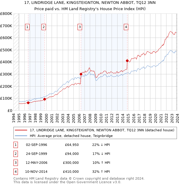 17, LINDRIDGE LANE, KINGSTEIGNTON, NEWTON ABBOT, TQ12 3NN: Price paid vs HM Land Registry's House Price Index