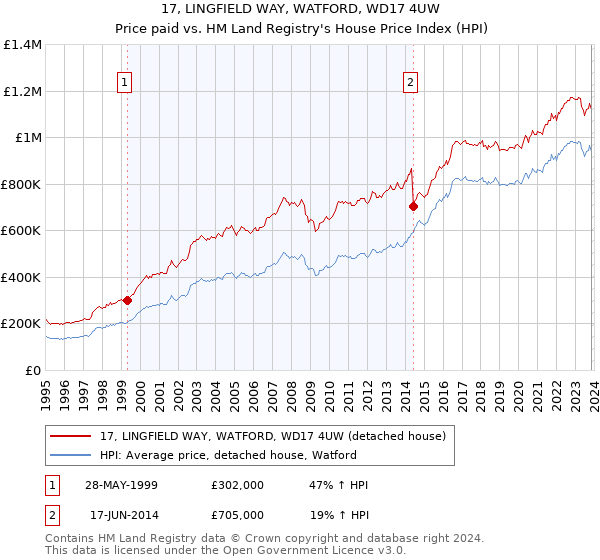 17, LINGFIELD WAY, WATFORD, WD17 4UW: Price paid vs HM Land Registry's House Price Index
