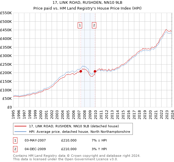 17, LINK ROAD, RUSHDEN, NN10 9LB: Price paid vs HM Land Registry's House Price Index
