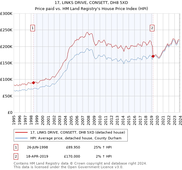 17, LINKS DRIVE, CONSETT, DH8 5XD: Price paid vs HM Land Registry's House Price Index