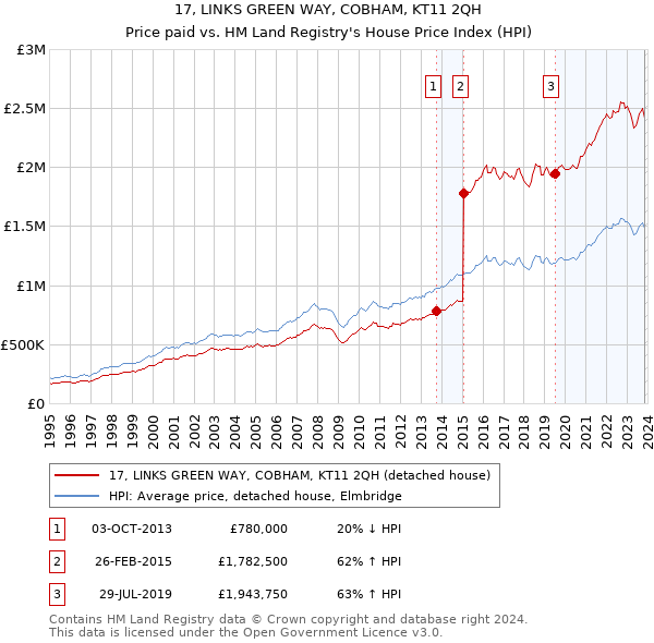 17, LINKS GREEN WAY, COBHAM, KT11 2QH: Price paid vs HM Land Registry's House Price Index