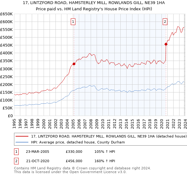 17, LINTZFORD ROAD, HAMSTERLEY MILL, ROWLANDS GILL, NE39 1HA: Price paid vs HM Land Registry's House Price Index