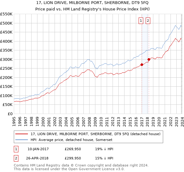 17, LION DRIVE, MILBORNE PORT, SHERBORNE, DT9 5FQ: Price paid vs HM Land Registry's House Price Index