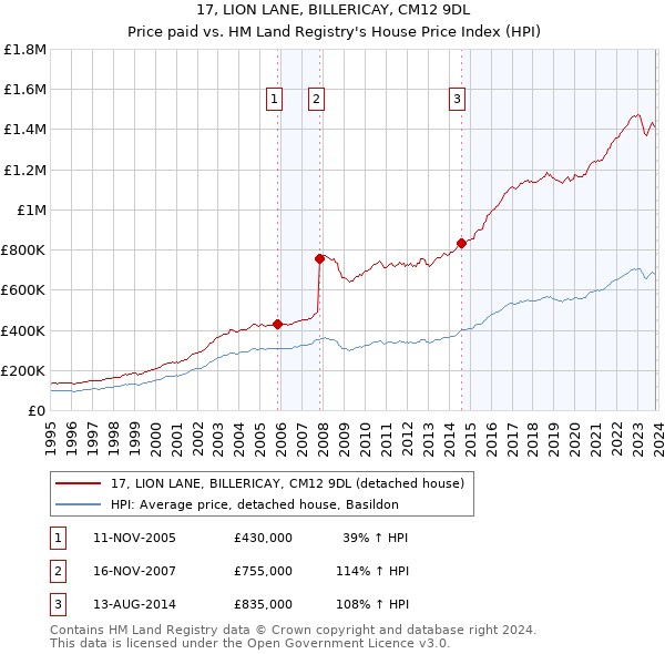 17, LION LANE, BILLERICAY, CM12 9DL: Price paid vs HM Land Registry's House Price Index