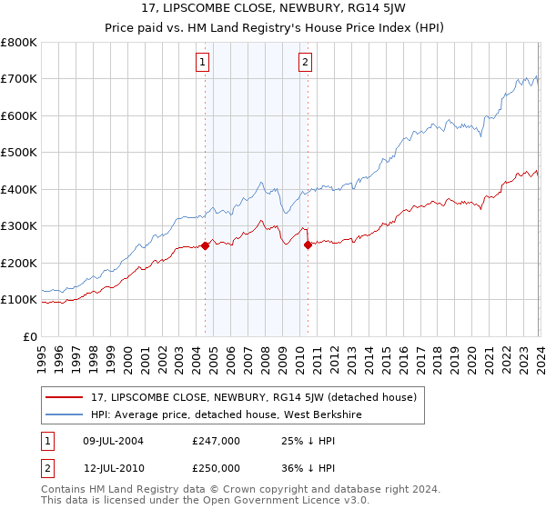 17, LIPSCOMBE CLOSE, NEWBURY, RG14 5JW: Price paid vs HM Land Registry's House Price Index