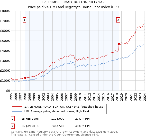 17, LISMORE ROAD, BUXTON, SK17 9AZ: Price paid vs HM Land Registry's House Price Index