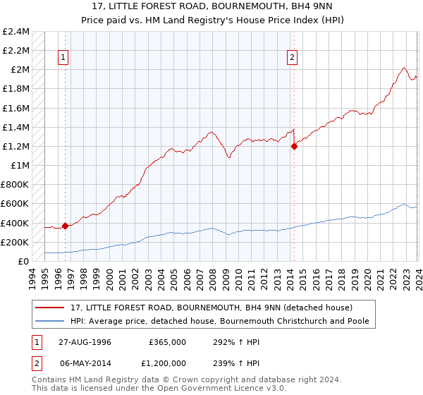 17, LITTLE FOREST ROAD, BOURNEMOUTH, BH4 9NN: Price paid vs HM Land Registry's House Price Index