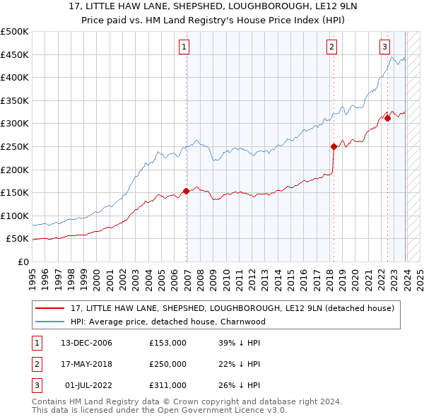17, LITTLE HAW LANE, SHEPSHED, LOUGHBOROUGH, LE12 9LN: Price paid vs HM Land Registry's House Price Index