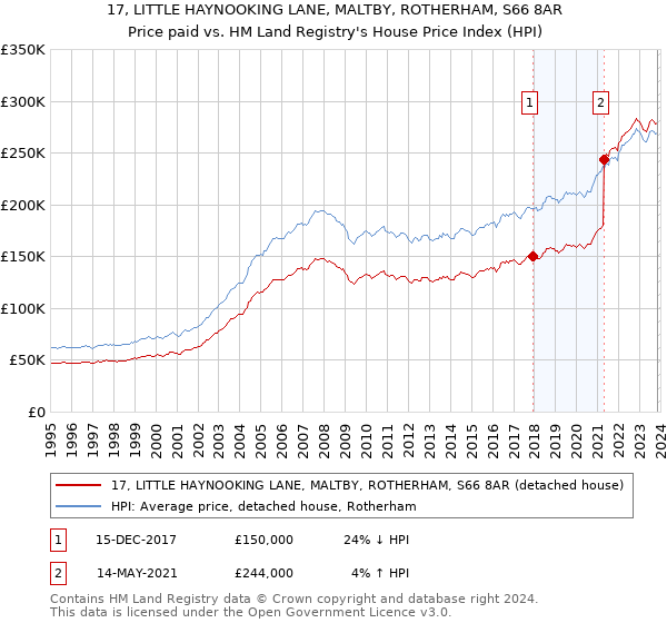 17, LITTLE HAYNOOKING LANE, MALTBY, ROTHERHAM, S66 8AR: Price paid vs HM Land Registry's House Price Index
