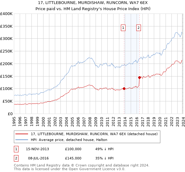 17, LITTLEBOURNE, MURDISHAW, RUNCORN, WA7 6EX: Price paid vs HM Land Registry's House Price Index