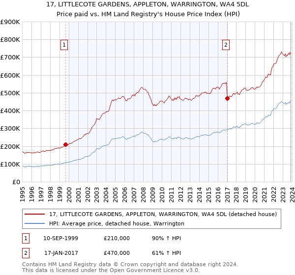 17, LITTLECOTE GARDENS, APPLETON, WARRINGTON, WA4 5DL: Price paid vs HM Land Registry's House Price Index
