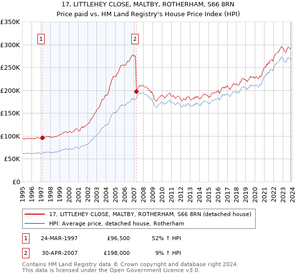17, LITTLEHEY CLOSE, MALTBY, ROTHERHAM, S66 8RN: Price paid vs HM Land Registry's House Price Index