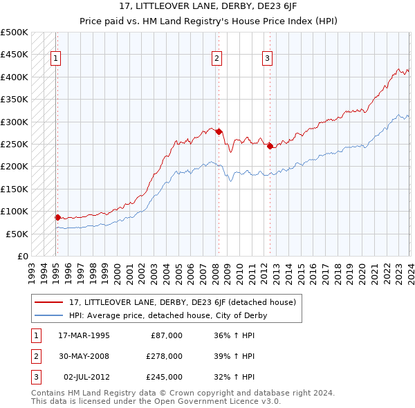 17, LITTLEOVER LANE, DERBY, DE23 6JF: Price paid vs HM Land Registry's House Price Index