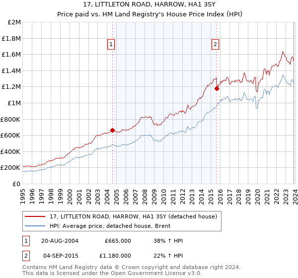 17, LITTLETON ROAD, HARROW, HA1 3SY: Price paid vs HM Land Registry's House Price Index
