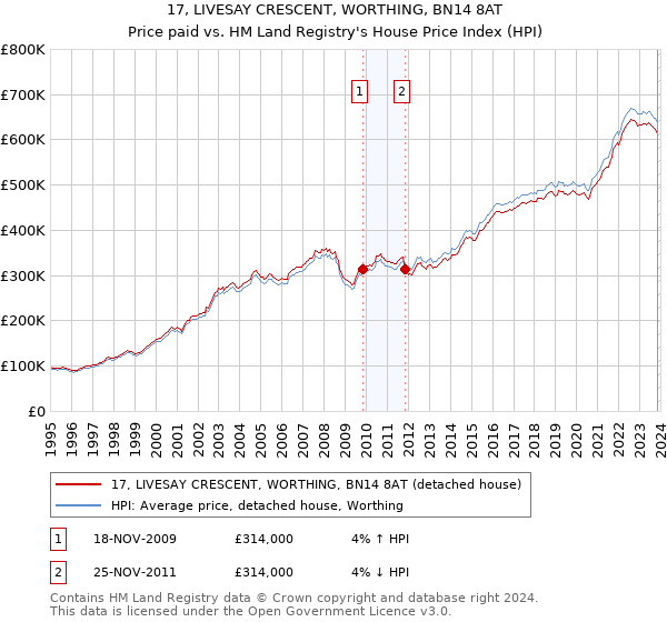 17, LIVESAY CRESCENT, WORTHING, BN14 8AT: Price paid vs HM Land Registry's House Price Index