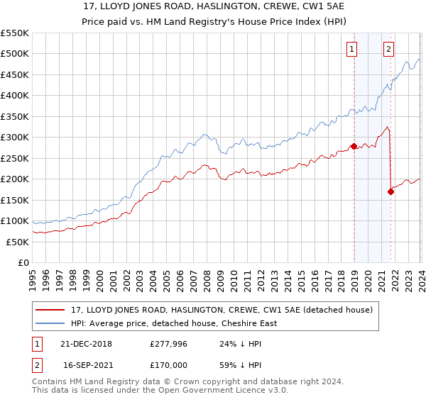 17, LLOYD JONES ROAD, HASLINGTON, CREWE, CW1 5AE: Price paid vs HM Land Registry's House Price Index