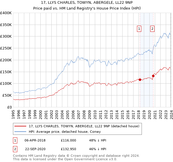 17, LLYS CHARLES, TOWYN, ABERGELE, LL22 9NP: Price paid vs HM Land Registry's House Price Index
