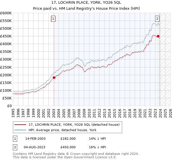 17, LOCHRIN PLACE, YORK, YO26 5QL: Price paid vs HM Land Registry's House Price Index