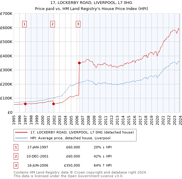 17, LOCKERBY ROAD, LIVERPOOL, L7 0HG: Price paid vs HM Land Registry's House Price Index
