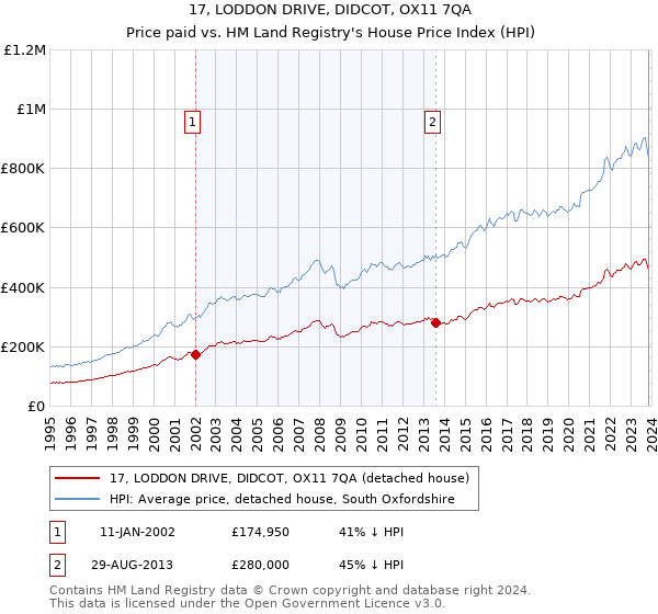 17, LODDON DRIVE, DIDCOT, OX11 7QA: Price paid vs HM Land Registry's House Price Index