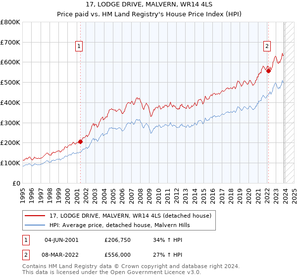 17, LODGE DRIVE, MALVERN, WR14 4LS: Price paid vs HM Land Registry's House Price Index