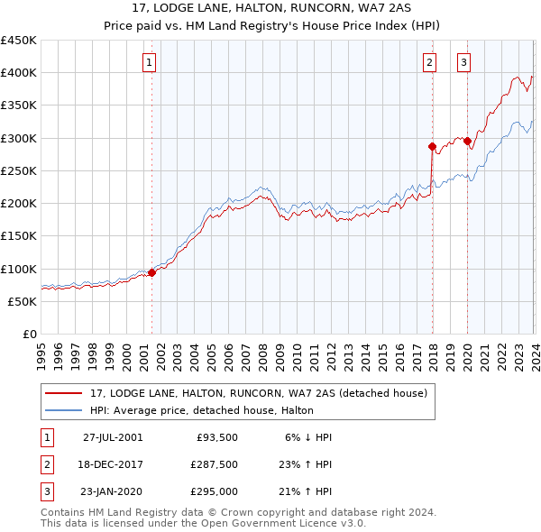 17, LODGE LANE, HALTON, RUNCORN, WA7 2AS: Price paid vs HM Land Registry's House Price Index