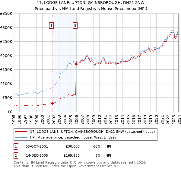 17, LODGE LANE, UPTON, GAINSBOROUGH, DN21 5NW: Price paid vs HM Land Registry's House Price Index
