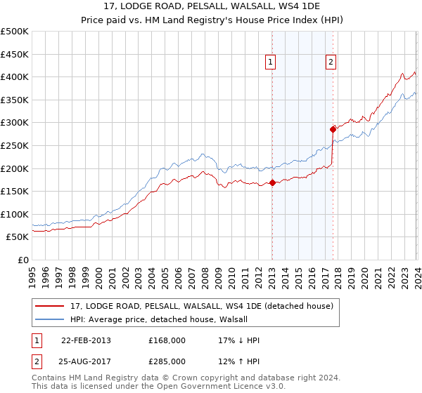 17, LODGE ROAD, PELSALL, WALSALL, WS4 1DE: Price paid vs HM Land Registry's House Price Index