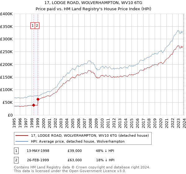 17, LODGE ROAD, WOLVERHAMPTON, WV10 6TG: Price paid vs HM Land Registry's House Price Index