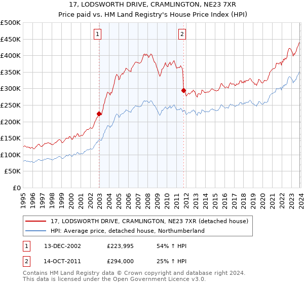 17, LODSWORTH DRIVE, CRAMLINGTON, NE23 7XR: Price paid vs HM Land Registry's House Price Index
