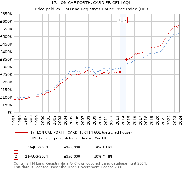 17, LON CAE PORTH, CARDIFF, CF14 6QL: Price paid vs HM Land Registry's House Price Index