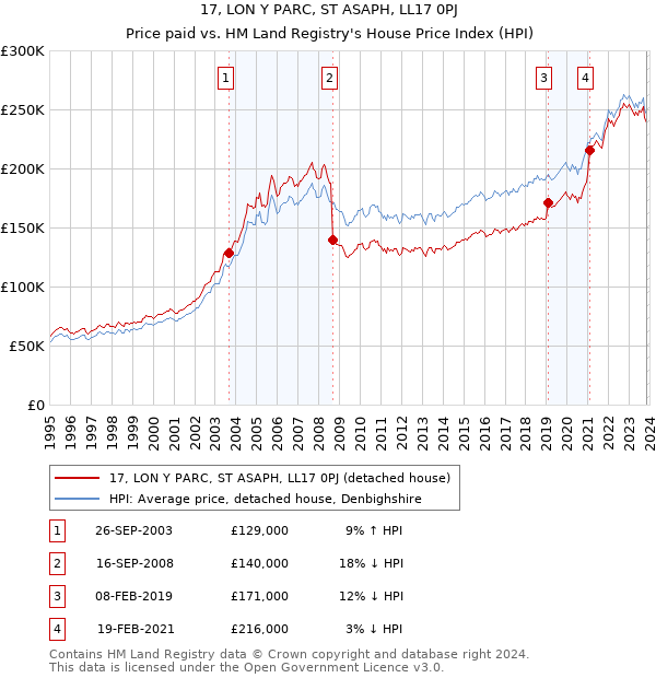 17, LON Y PARC, ST ASAPH, LL17 0PJ: Price paid vs HM Land Registry's House Price Index