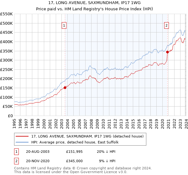 17, LONG AVENUE, SAXMUNDHAM, IP17 1WG: Price paid vs HM Land Registry's House Price Index