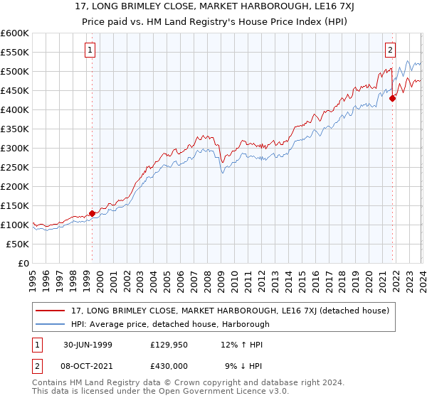 17, LONG BRIMLEY CLOSE, MARKET HARBOROUGH, LE16 7XJ: Price paid vs HM Land Registry's House Price Index
