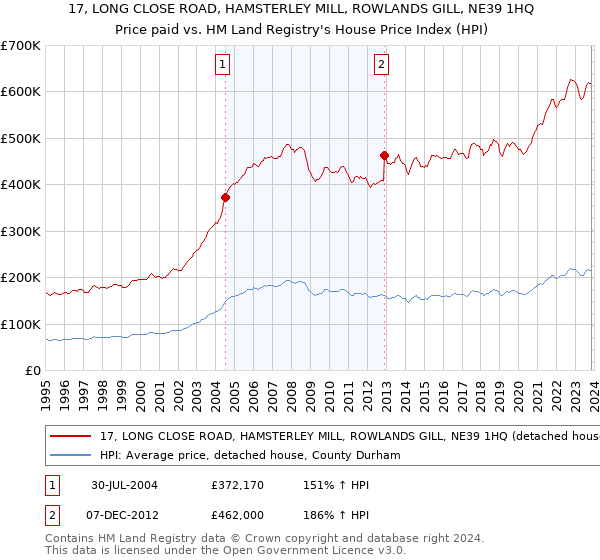 17, LONG CLOSE ROAD, HAMSTERLEY MILL, ROWLANDS GILL, NE39 1HQ: Price paid vs HM Land Registry's House Price Index
