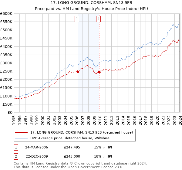 17, LONG GROUND, CORSHAM, SN13 9EB: Price paid vs HM Land Registry's House Price Index