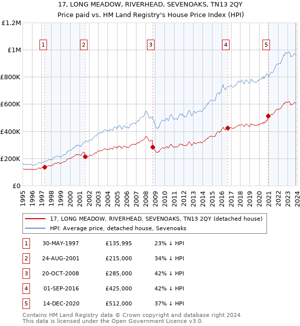 17, LONG MEADOW, RIVERHEAD, SEVENOAKS, TN13 2QY: Price paid vs HM Land Registry's House Price Index
