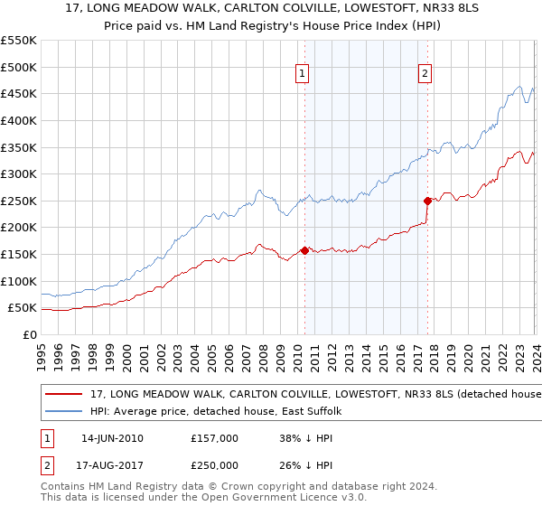 17, LONG MEADOW WALK, CARLTON COLVILLE, LOWESTOFT, NR33 8LS: Price paid vs HM Land Registry's House Price Index