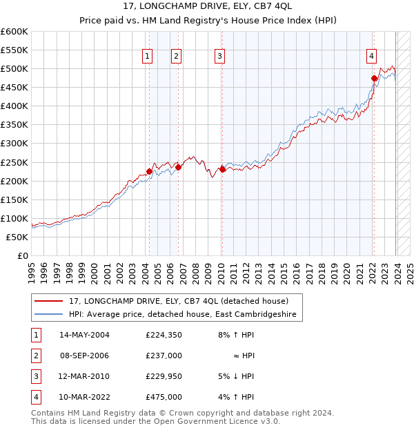 17, LONGCHAMP DRIVE, ELY, CB7 4QL: Price paid vs HM Land Registry's House Price Index