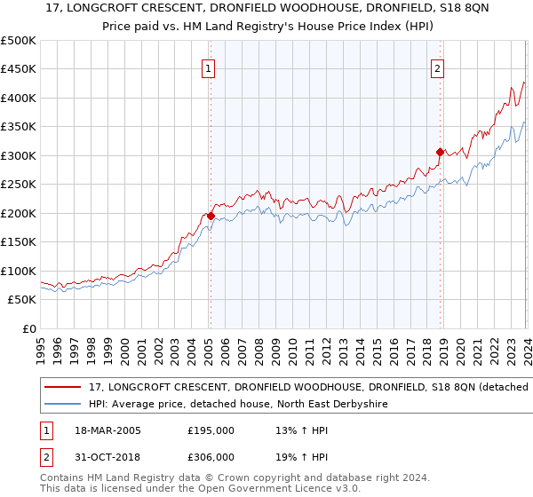 17, LONGCROFT CRESCENT, DRONFIELD WOODHOUSE, DRONFIELD, S18 8QN: Price paid vs HM Land Registry's House Price Index