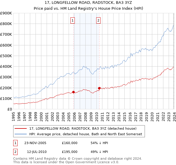 17, LONGFELLOW ROAD, RADSTOCK, BA3 3YZ: Price paid vs HM Land Registry's House Price Index