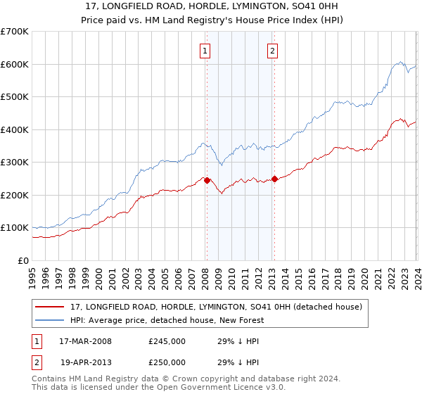 17, LONGFIELD ROAD, HORDLE, LYMINGTON, SO41 0HH: Price paid vs HM Land Registry's House Price Index