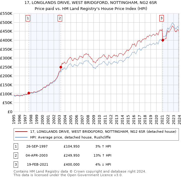 17, LONGLANDS DRIVE, WEST BRIDGFORD, NOTTINGHAM, NG2 6SR: Price paid vs HM Land Registry's House Price Index