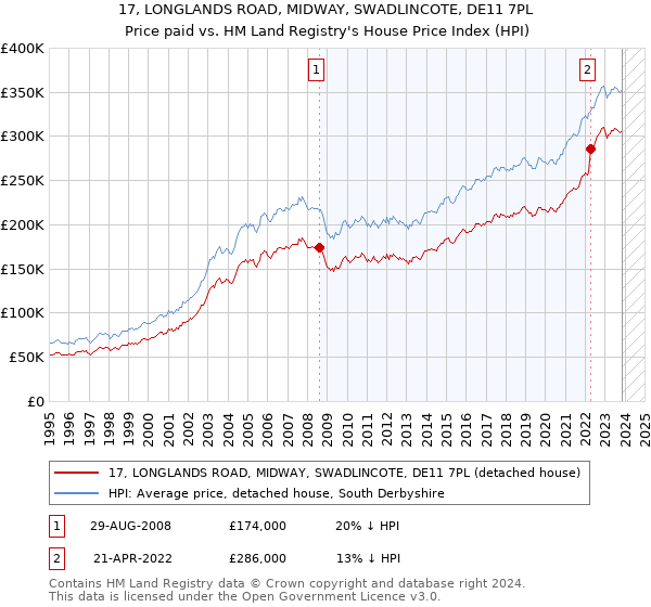 17, LONGLANDS ROAD, MIDWAY, SWADLINCOTE, DE11 7PL: Price paid vs HM Land Registry's House Price Index