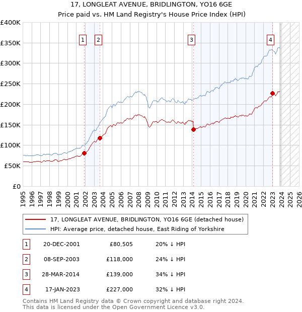 17, LONGLEAT AVENUE, BRIDLINGTON, YO16 6GE: Price paid vs HM Land Registry's House Price Index