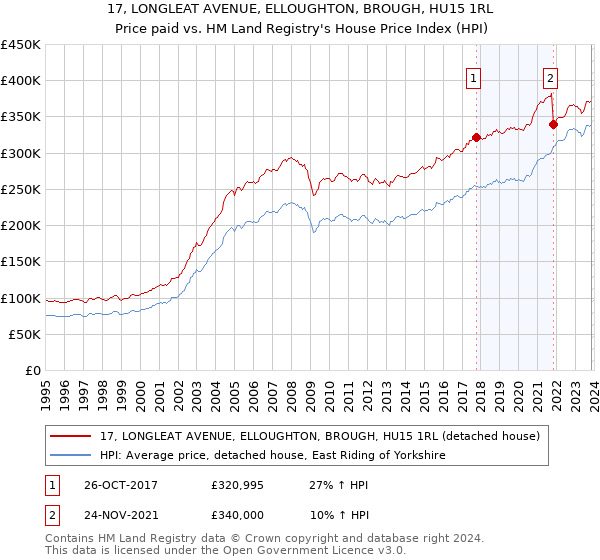 17, LONGLEAT AVENUE, ELLOUGHTON, BROUGH, HU15 1RL: Price paid vs HM Land Registry's House Price Index