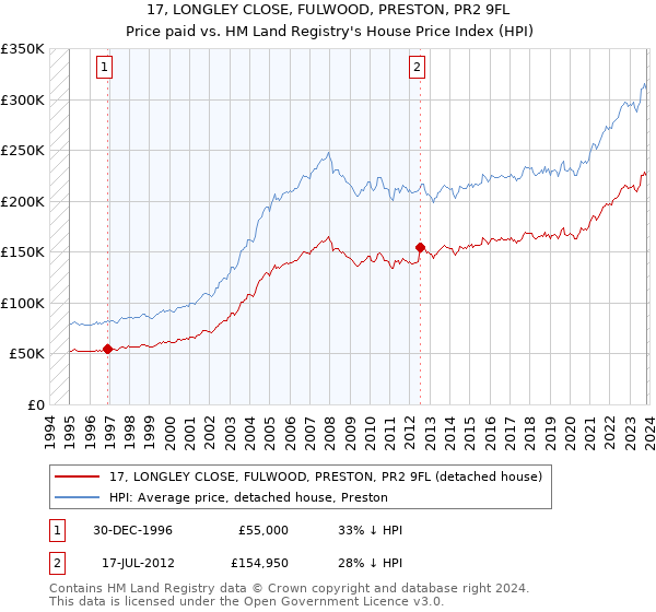 17, LONGLEY CLOSE, FULWOOD, PRESTON, PR2 9FL: Price paid vs HM Land Registry's House Price Index
